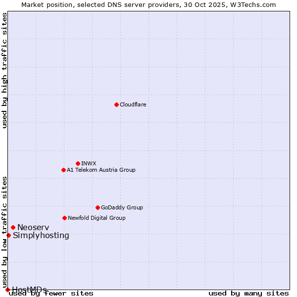 Market position of Neoserv vs. Simplyhosting vs. HostMDs