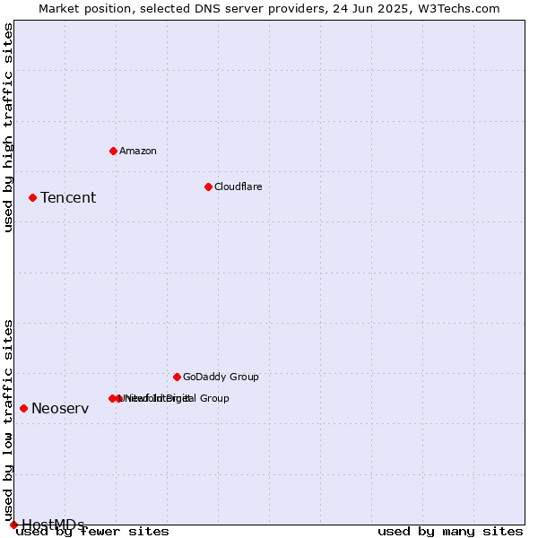 Market position of Tencent vs. Neoserv vs. HostMDs