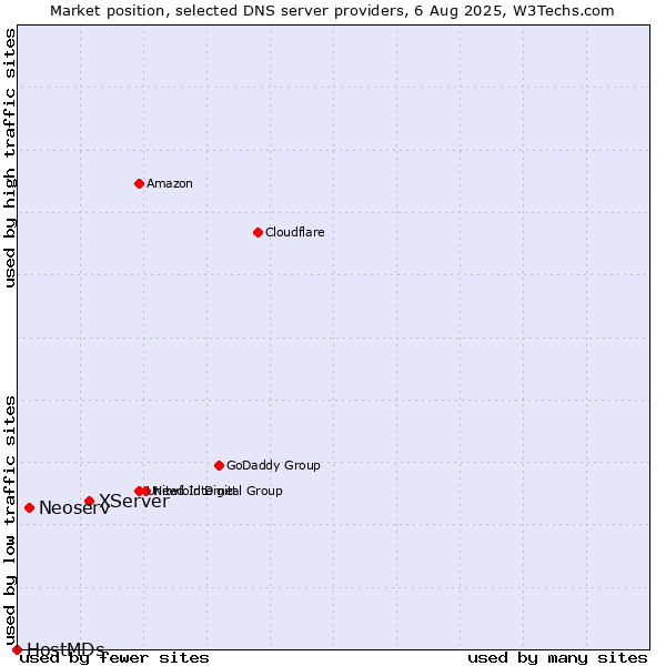 Market position of XServer vs. Neoserv vs. HostMDs