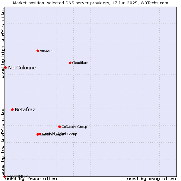 Market position of Netafraz vs. NetCologne vs. HostMDs