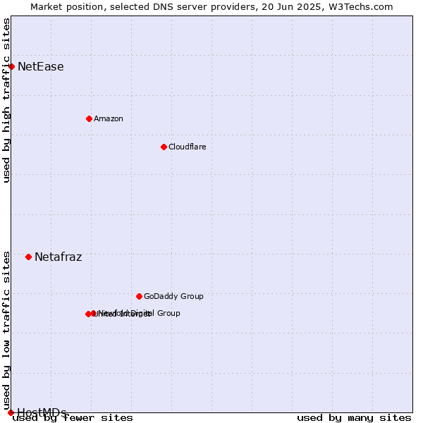 Market position of Netafraz vs. NetEase vs. HostMDs