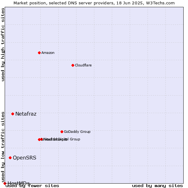 Market position of Netafraz vs. OpenSRS vs. HostMDs