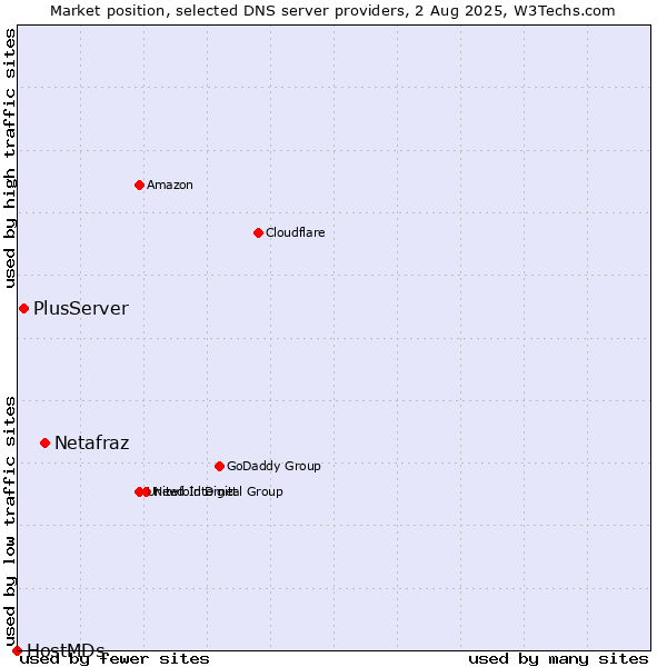 Market position of Netafraz vs. PlusServer vs. HostMDs
