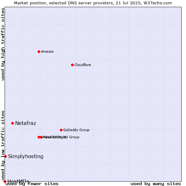 Market position of Netafraz vs. Simplyhosting vs. HostMDs