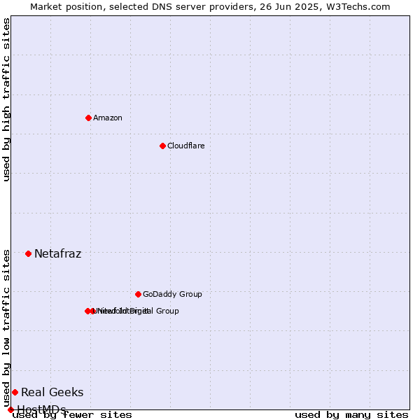 Market position of Netafraz vs. Real Geeks vs. HostMDs