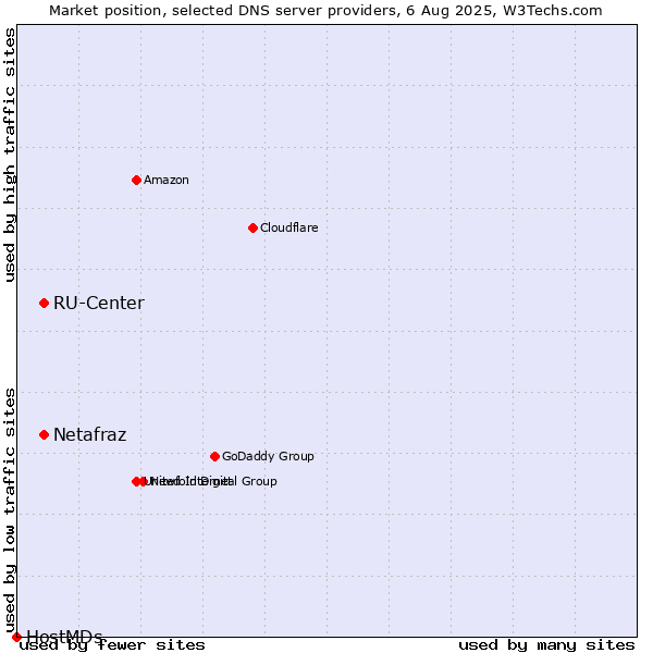 Market position of RU-Center vs. Netafraz vs. HostMDs