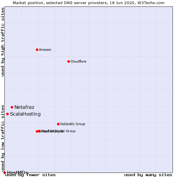 Market position of Netafraz vs. ScalaHosting vs. HostMDs