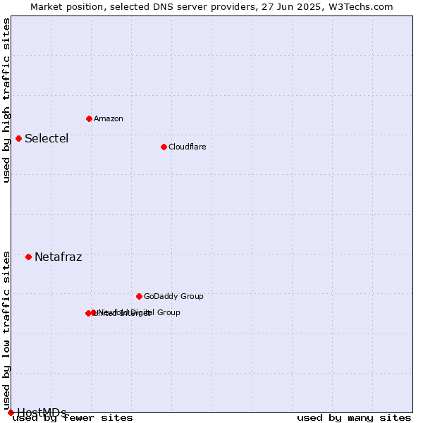 Market position of Netafraz vs. Selectel vs. HostMDs
