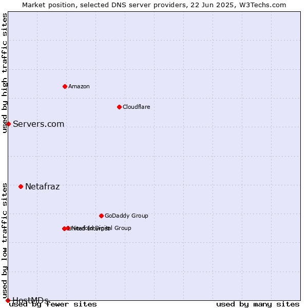 Market position of Netafraz vs. Servers.com vs. HostMDs