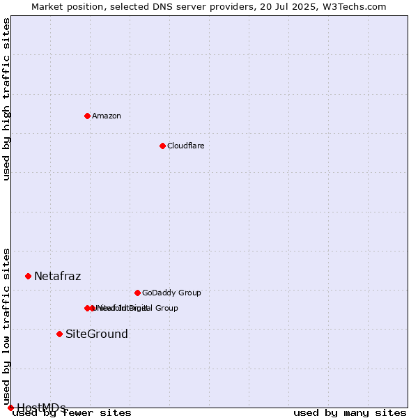 Market position of SiteGround vs. Netafraz vs. HostMDs