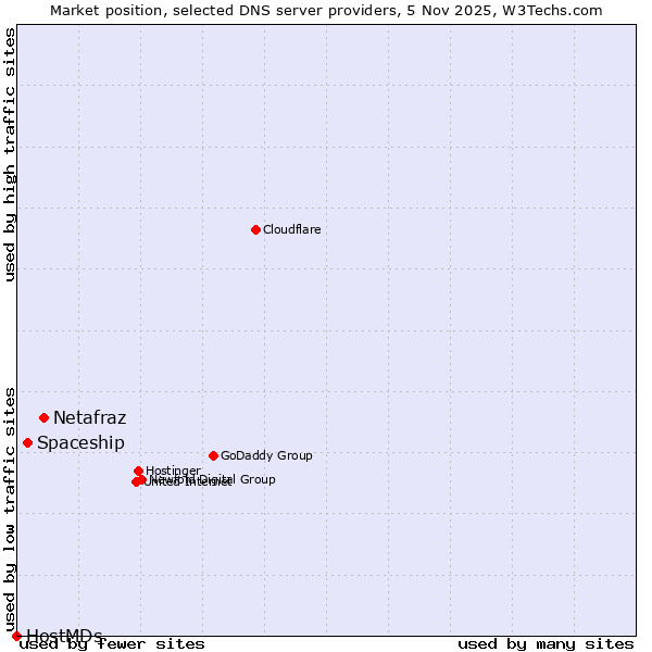 Market position of Netafraz vs. Spaceship vs. HostMDs