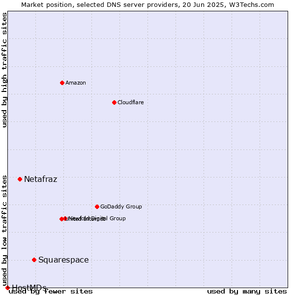 Market position of Squarespace vs. Netafraz vs. HostMDs
