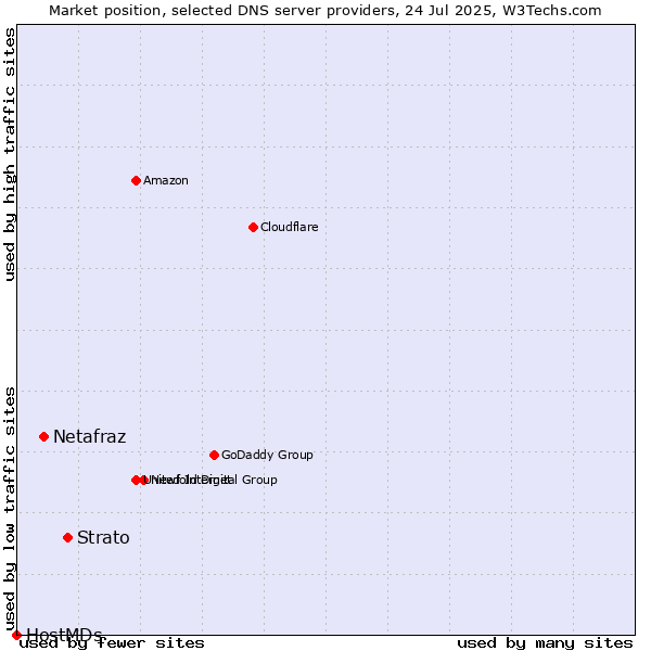 Market position of Strato vs. Netafraz vs. HostMDs