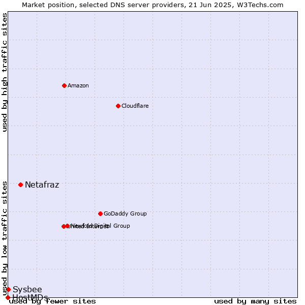 Market position of Netafraz vs. Sysbee vs. HostMDs