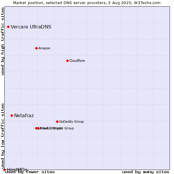 Market position of Netafraz vs. Vercara UltraDNS vs. HostMDs