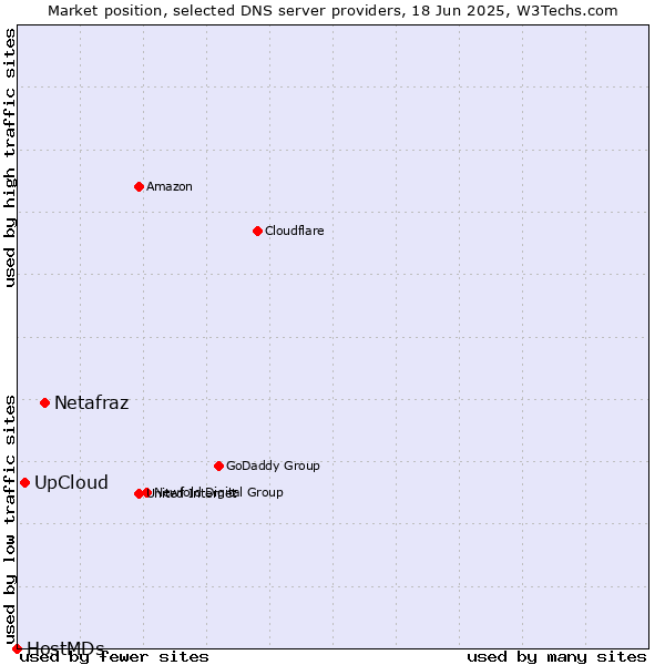 Market position of Netafraz vs. UpCloud vs. HostMDs