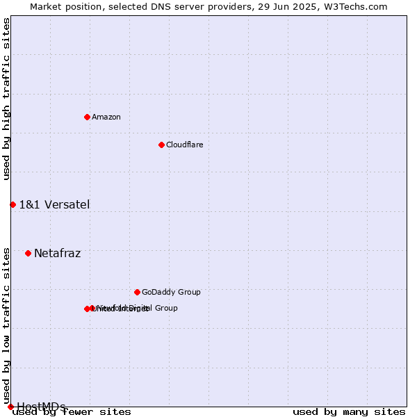 Market position of Netafraz vs. 1&1 Versatel vs. HostMDs