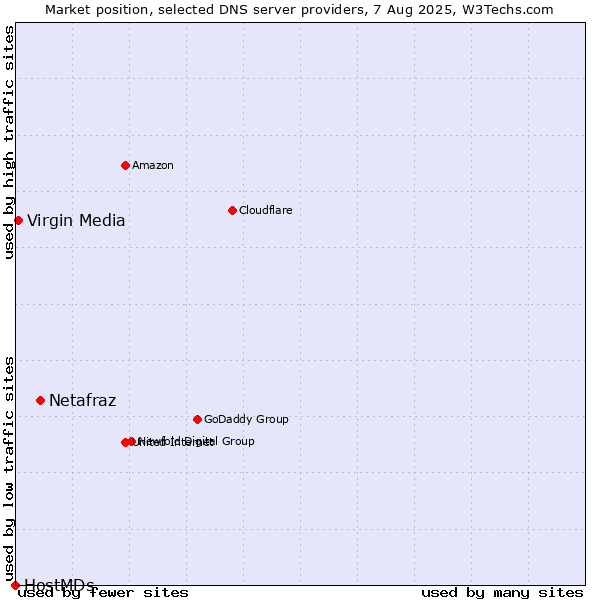 Market position of Netafraz vs. Virgin Media vs. HostMDs