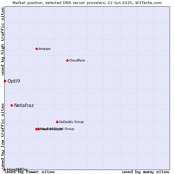 Market position of Netafraz vs. Opti9 vs. HostMDs