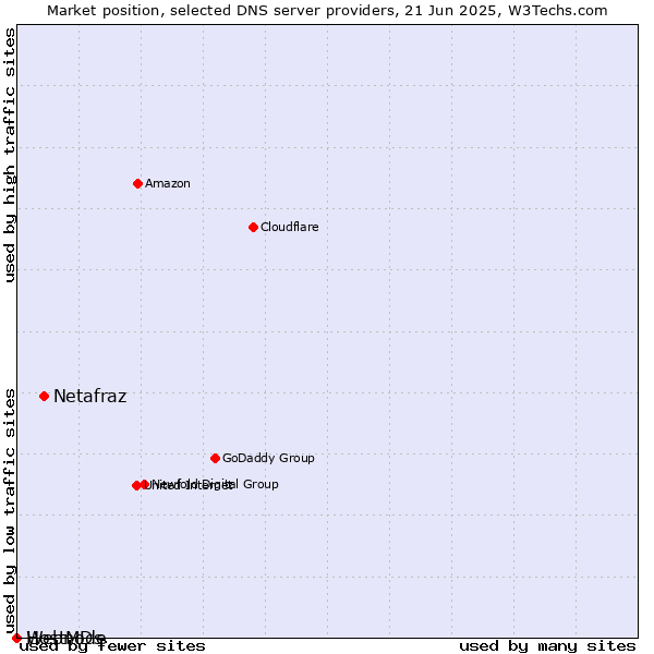 Market position of Netafraz vs. HostMDs vs. Webnode