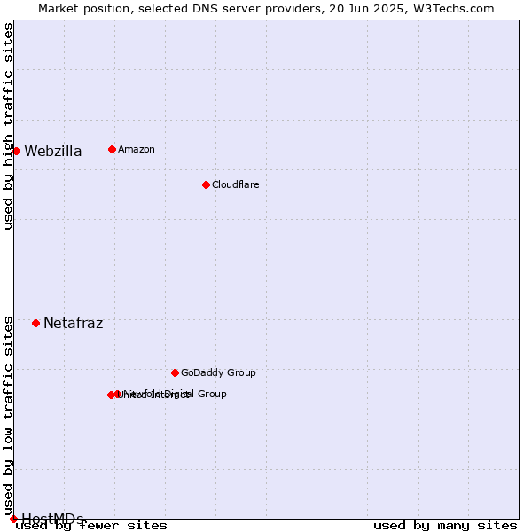 Market position of Netafraz vs. Webzilla vs. HostMDs