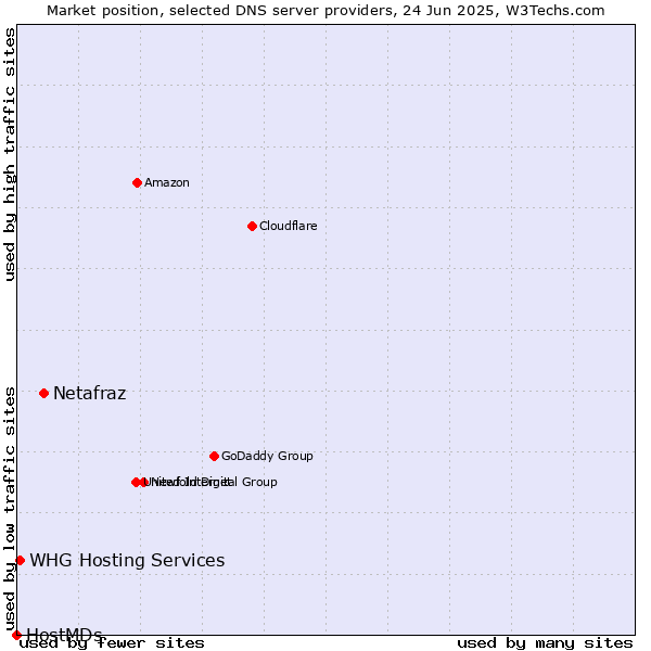Market position of Netafraz vs. WHG Hosting Services vs. HostMDs