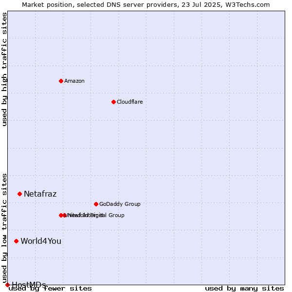 Market position of Netafraz vs. World4You vs. HostMDs