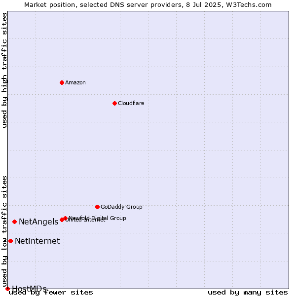 Market position of NetAngels vs. Netinternet vs. HostMDs