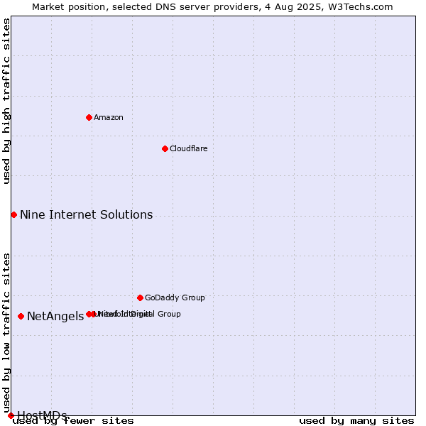Market position of NetAngels vs. Nine Internet Solutions vs. HostMDs
