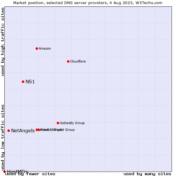Market position of NS1 vs. NetAngels vs. HostMDs