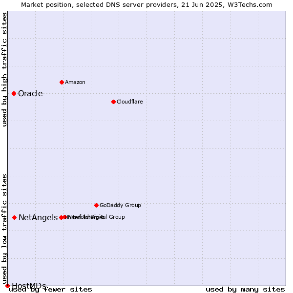 Market position of NetAngels vs. Oracle vs. HostMDs