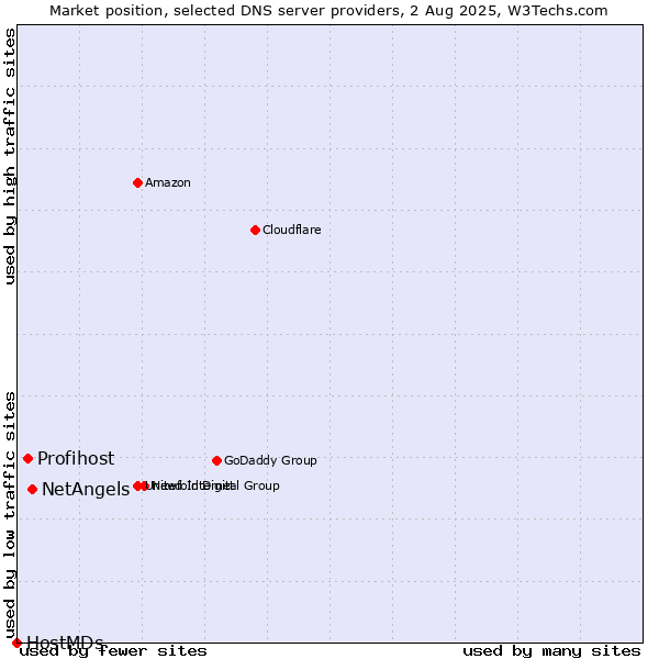 Market position of NetAngels vs. Profihost vs. HostMDs