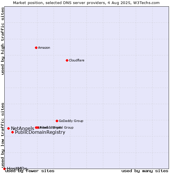 Market position of PublicDomainRegistry vs. NetAngels vs. HostMDs