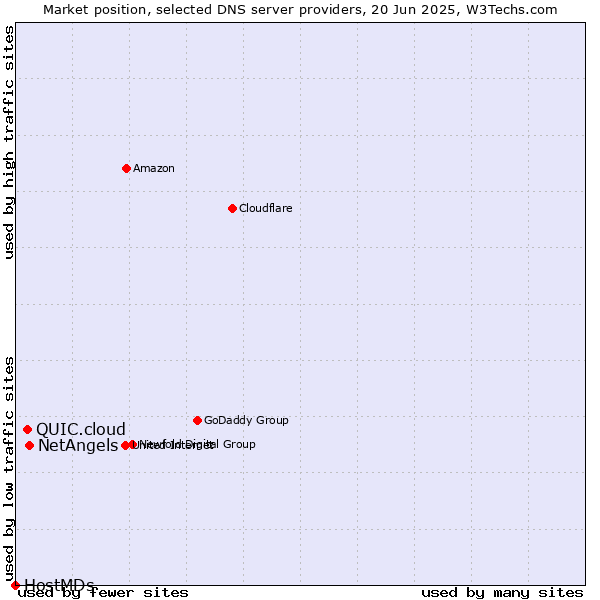 Market position of NetAngels vs. QUIC.cloud vs. HostMDs