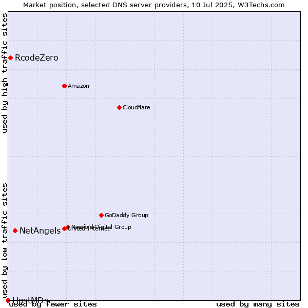 Market position of NetAngels vs. RcodeZero vs. HostMDs
