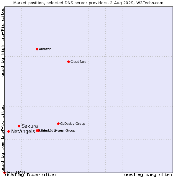 Market position of Sakura vs. NetAngels vs. HostMDs