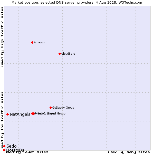 Market position of NetAngels vs. Sedo vs. HostMDs