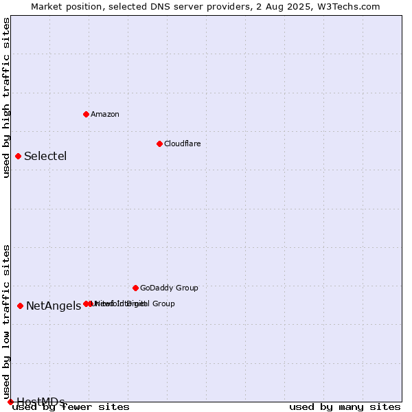 Market position of NetAngels vs. Selectel vs. HostMDs