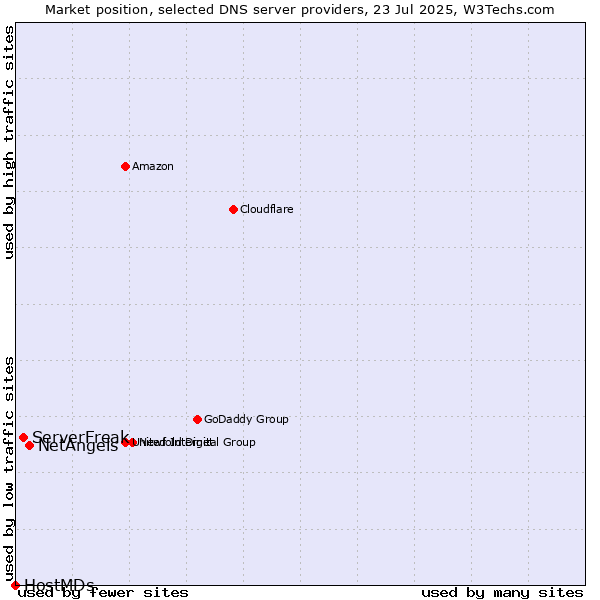Market position of NetAngels vs. ServerFreak vs. HostMDs