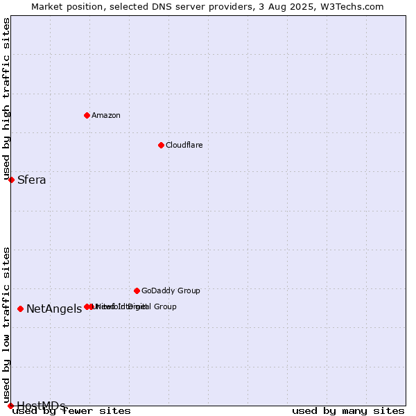 Market position of NetAngels vs. Sfera vs. HostMDs