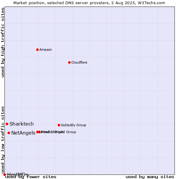 Market position of NetAngels vs. Sharktech vs. HostMDs