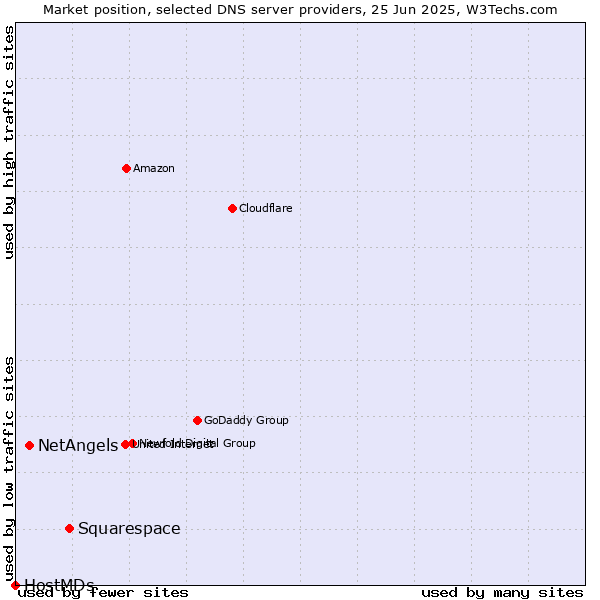 Market position of Squarespace vs. NetAngels vs. HostMDs