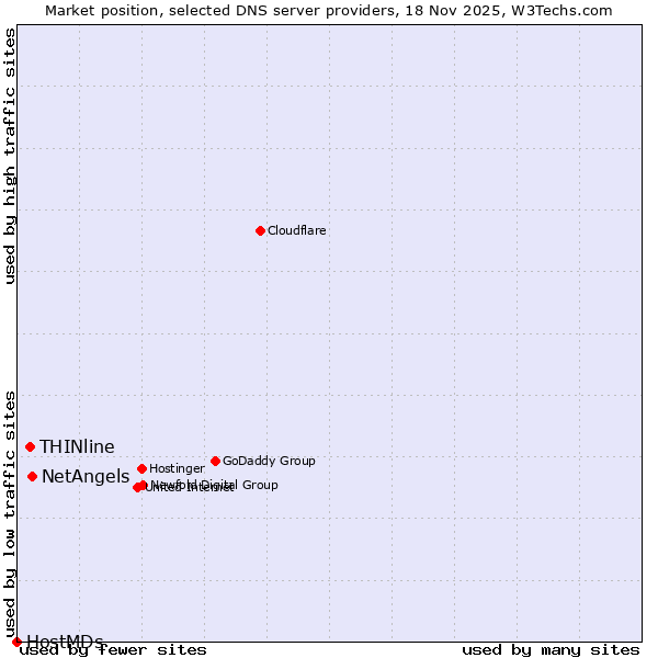 Market position of NetAngels vs. THINline vs. HostMDs