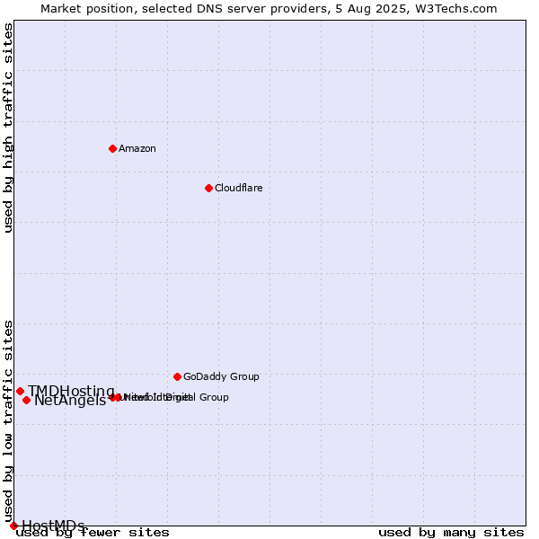 Market position of NetAngels vs. TMDHosting vs. HostMDs