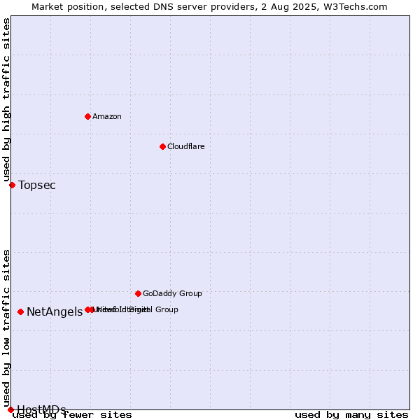 Market position of NetAngels vs. Topsec vs. HostMDs