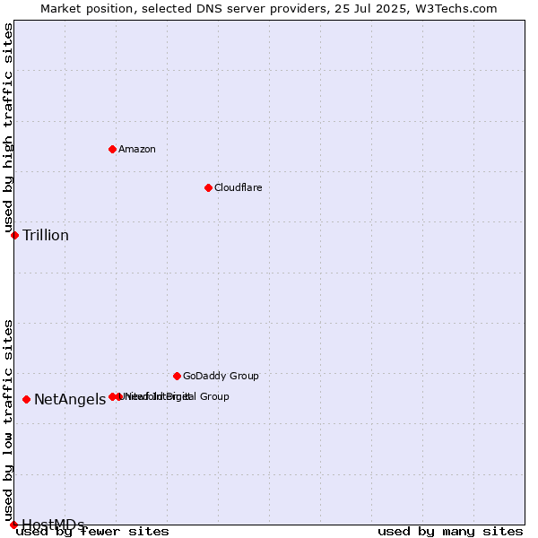 Market position of NetAngels vs. Trillion vs. HostMDs