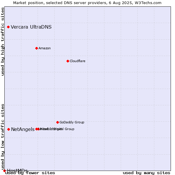 Market position of NetAngels vs. Vercara UltraDNS vs. HostMDs