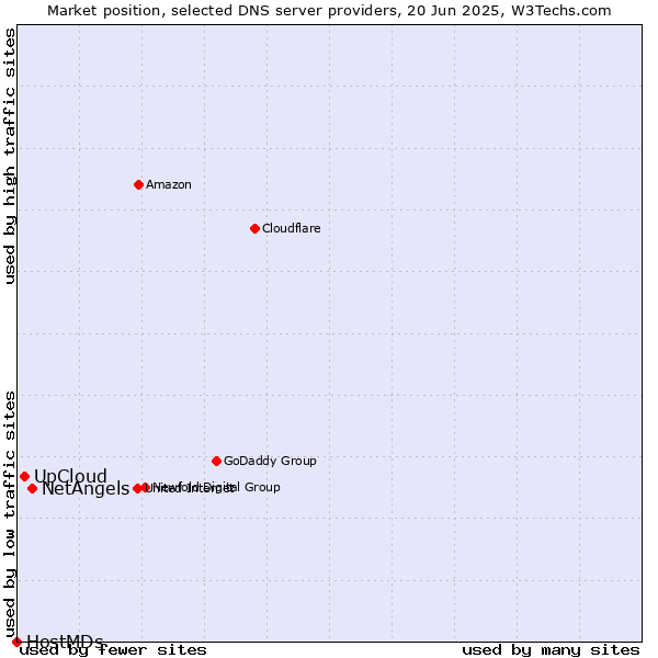 Market position of NetAngels vs. UpCloud vs. HostMDs