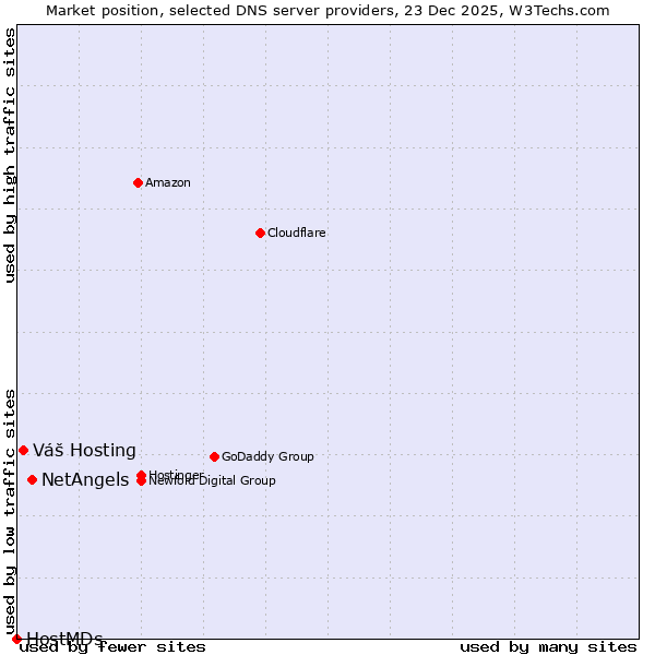 Market position of NetAngels vs. Váš Hosting vs. HostMDs