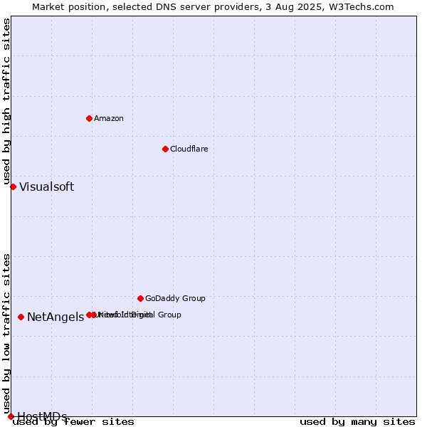Market position of NetAngels vs. Visualsoft vs. HostMDs